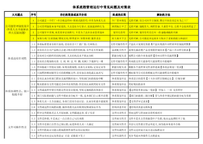 体系流程管理运行中常见问题及对策表