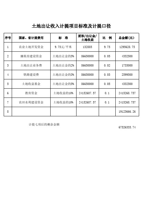 土地出让金计提