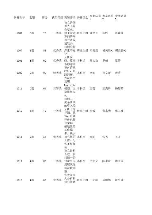 数学中国数学建模网络挑战赛第一阶段成绩