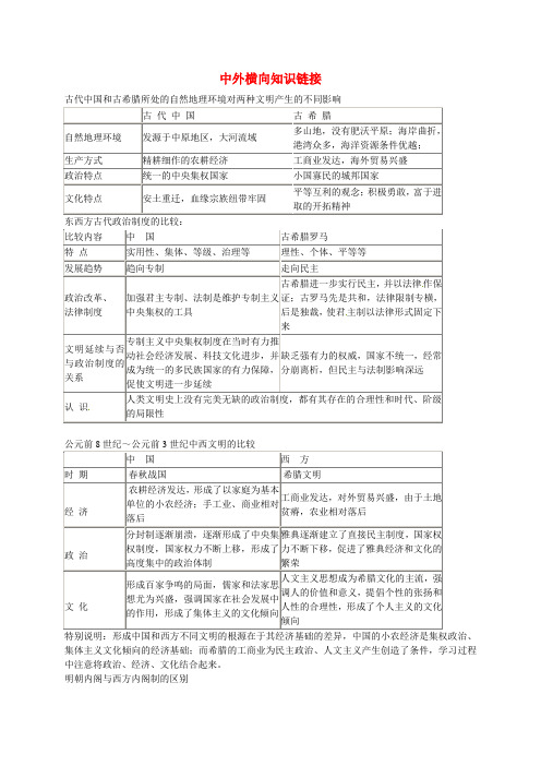 浙江省桐庐分水高级中学高考历史三轮复习 中外横向知识链接