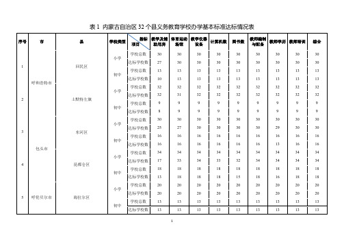 表1内蒙古自治区32个义务教育学校办学基本标准达标情况表