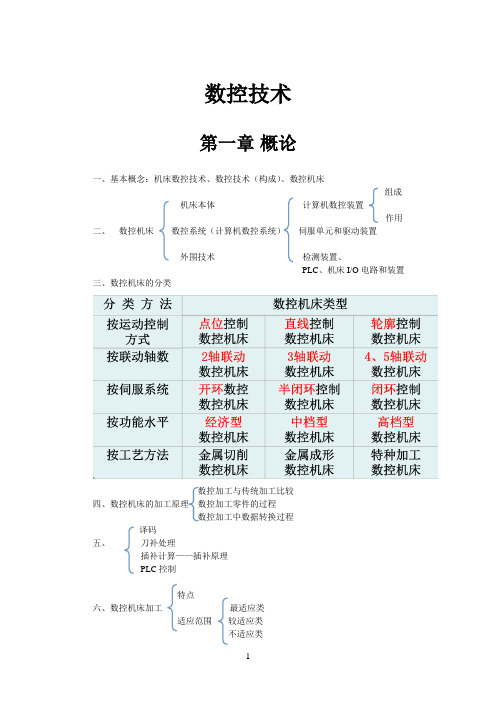 数控技术知识框架