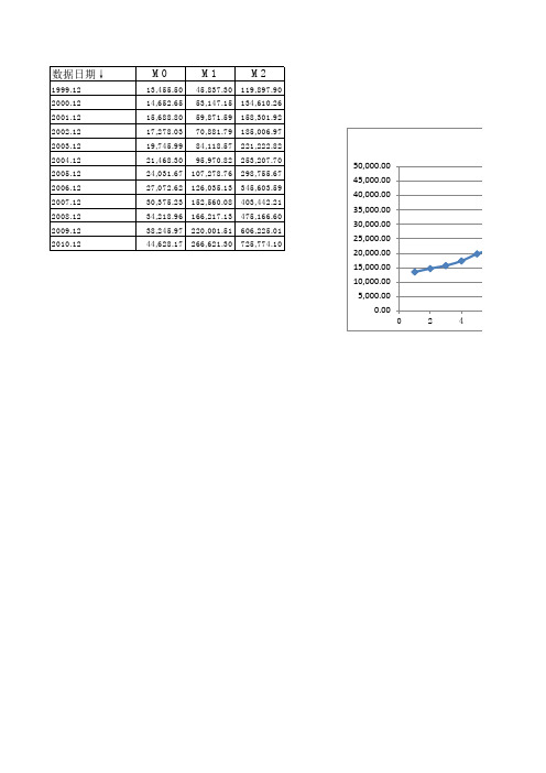 中国历年货币供应量(M0,M1,M2)数据(1978年-截止到2010年12月份数据)