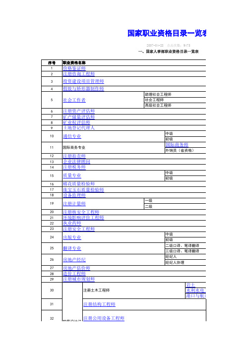 ★ 国家职业资格目录一览表