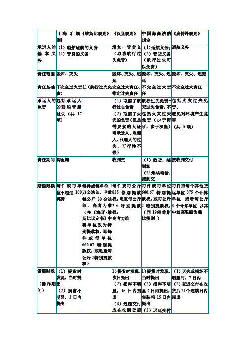 海牙规则、维斯比规则、汉堡规则、鹿特丹规则与中国海商法的比较.doc