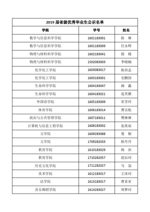 2019届省级优秀毕业生公示名单