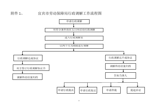 宜宾市劳动保障局行政调解工作流程图