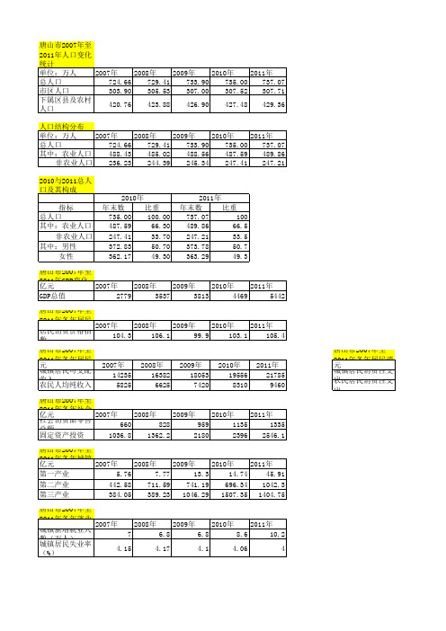 唐山2007-2011年经济数据