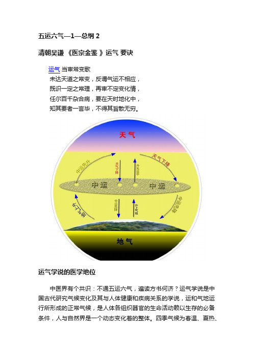 五运六气—1—总纲2