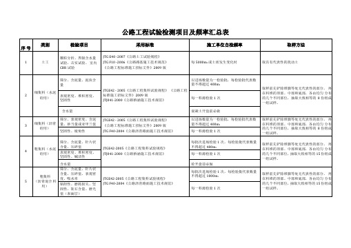 公路工程原材料自检频率