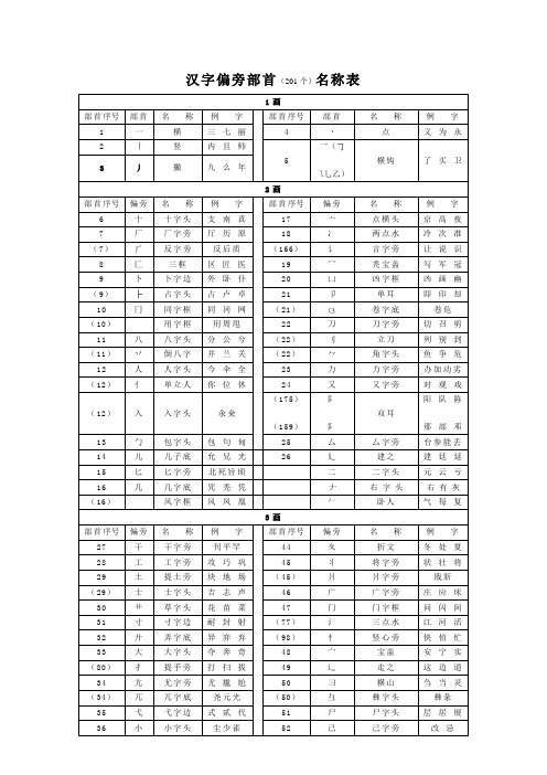 汉字偏旁部首(201个)名称表