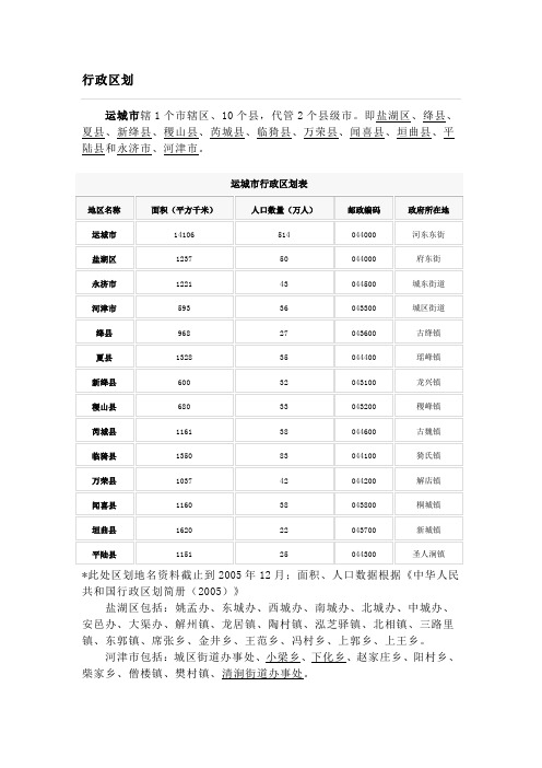 运城行政区划