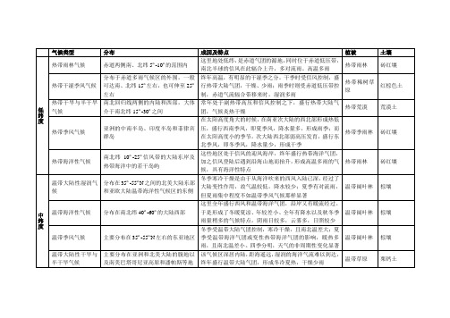 全球气候带所对应的植被土壤特征