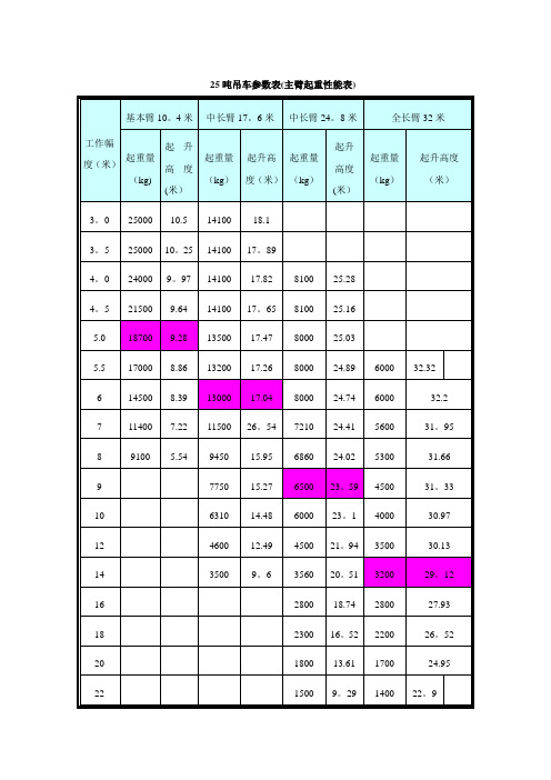 25吨吊车参数表