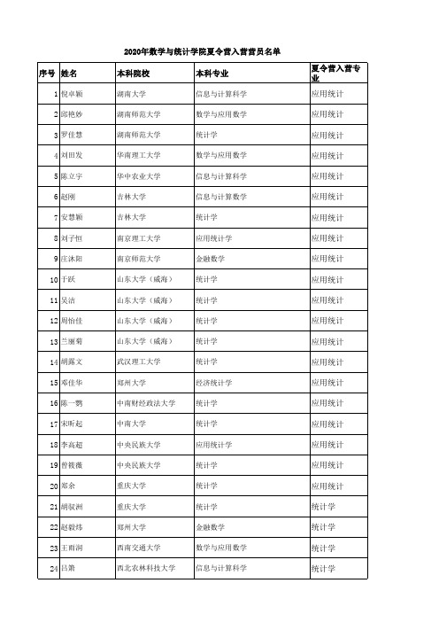 2020年华中科技大学数学与统计学院夏令营入营营员名单