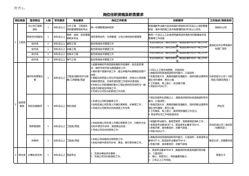 岗位任职资格及职责要求