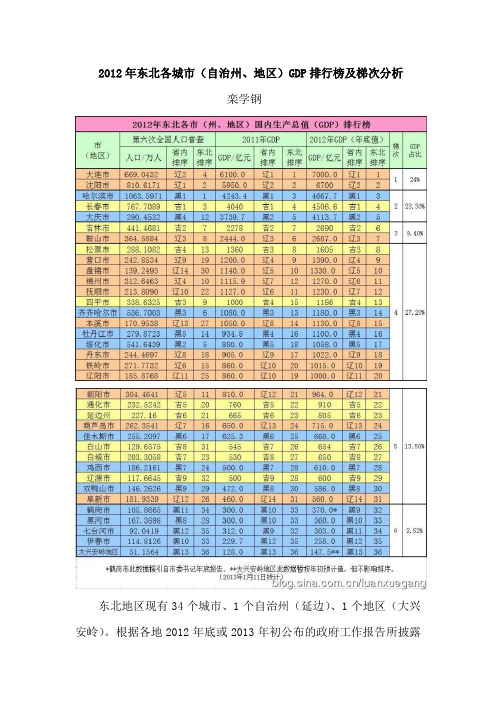 2012年东北各市GDP梯次分析