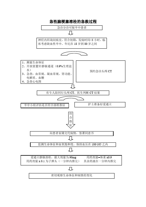 急性脑梗塞溶栓的急救过程