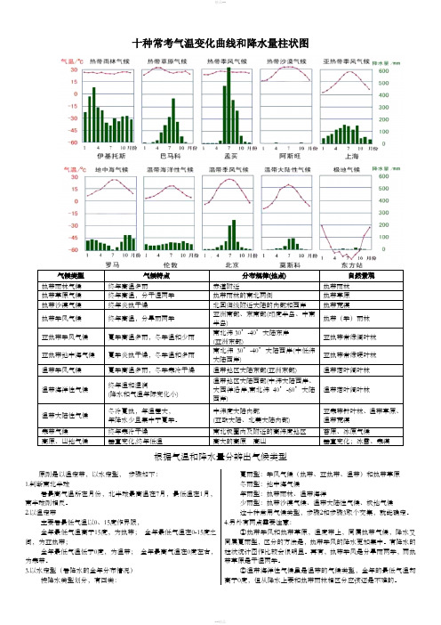 十种常考气候直方图