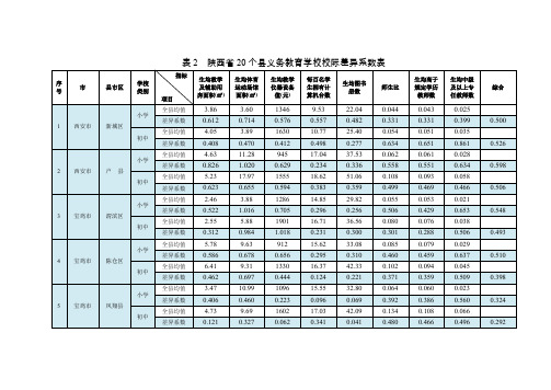 表2 陕西省20个县义务教育学校校际差异系数表