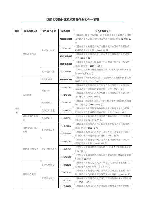 目前主要税种减免税政策依据文件一览表