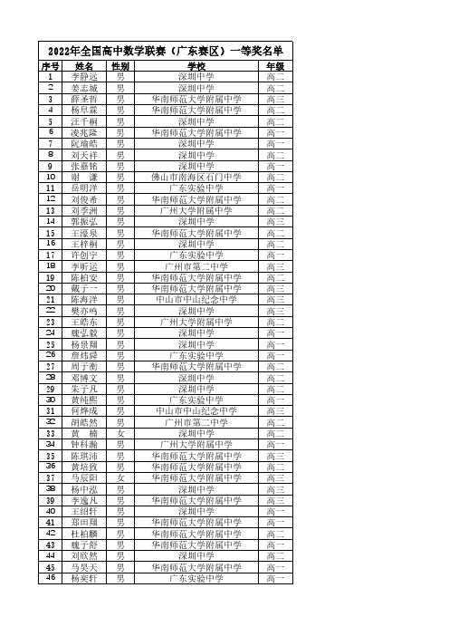 广东2022年全国中学生数学奥林匹克竞赛(预赛)一等奖名单