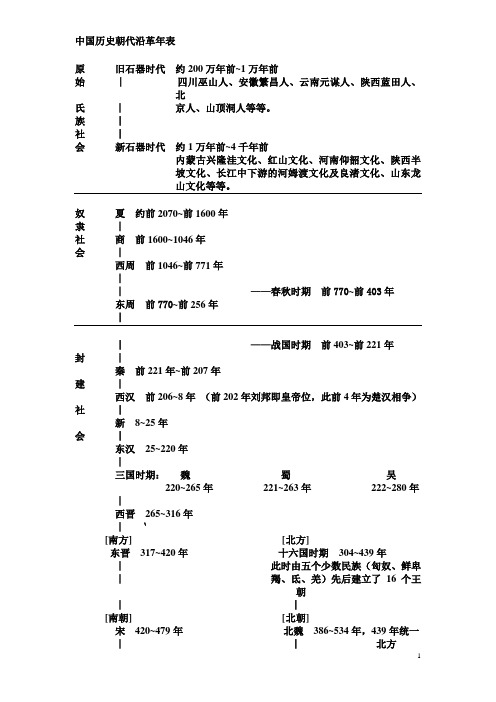 中国历史朝代沿革年表doc