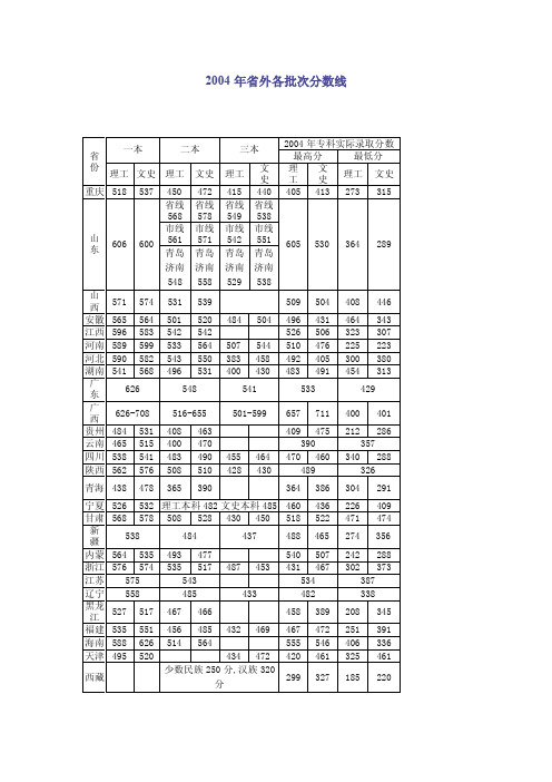 2004年省外各批次分数线省份一本二本三本2004年专科实际录取分数