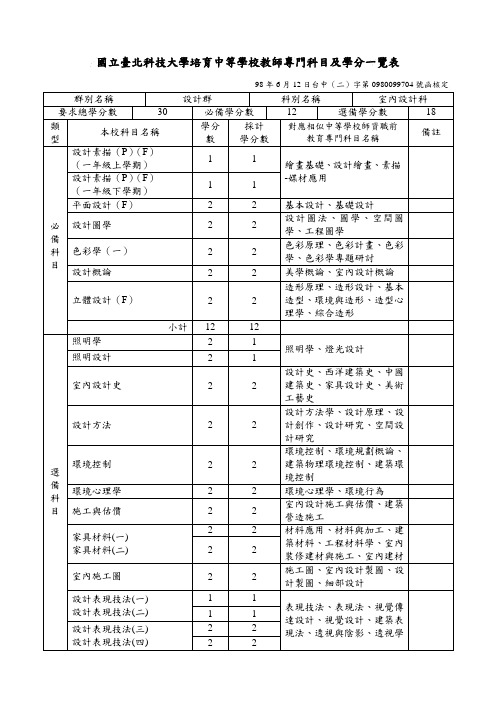 国立台北科技大学培育中等学校教师专门科目及学分一览表-室内设计科