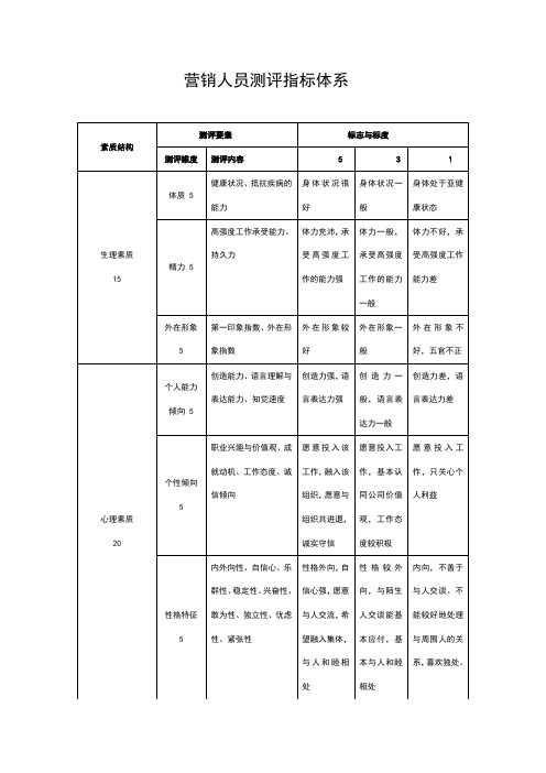 营销人员测评指标体系