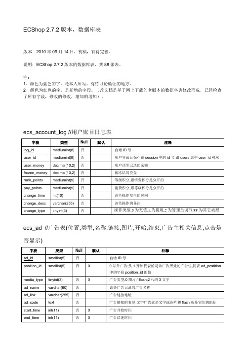 ecshop_v2.7.2数据库表结构2012完善版