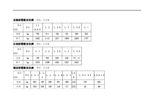 水泥砂浆配合比表