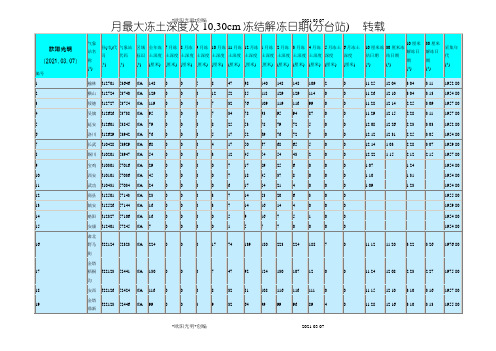 2021年中国各地最大冻土深度查询(表格)