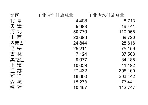 我国环境污染情况数据