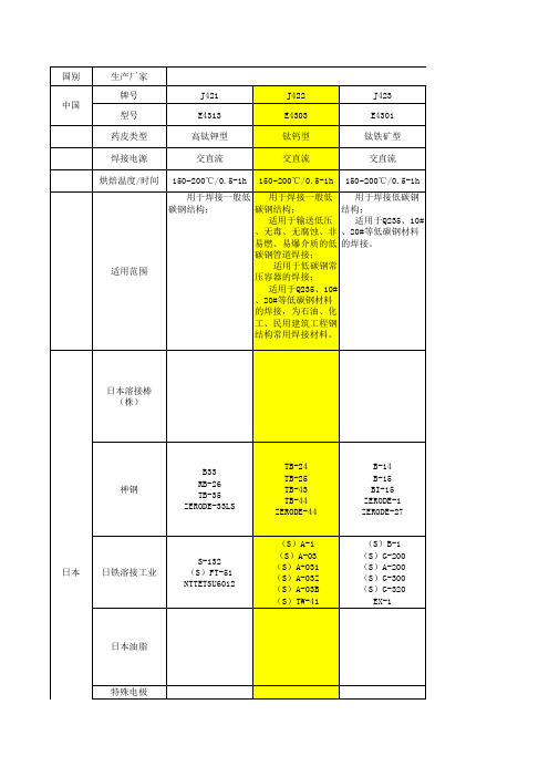 中外焊接材料牌号对比