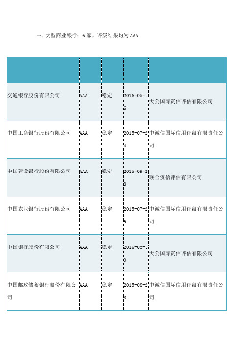 银行主体评级一览