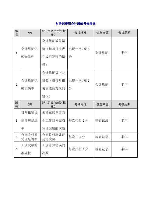 23-财务部费用会计绩效考核指标