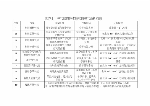 初一下地理种气候降水柱状图和气温折线图