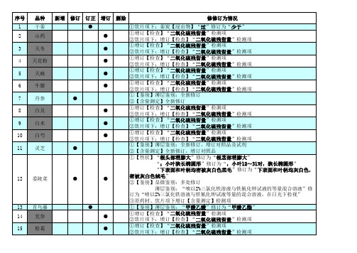 《中国药典》2010版第二增补本一部中药材修改品种明细