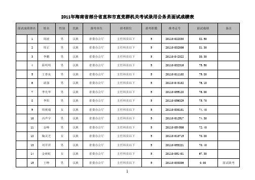 2011年海南省部分省直和市县考试录用公务员面试成绩表