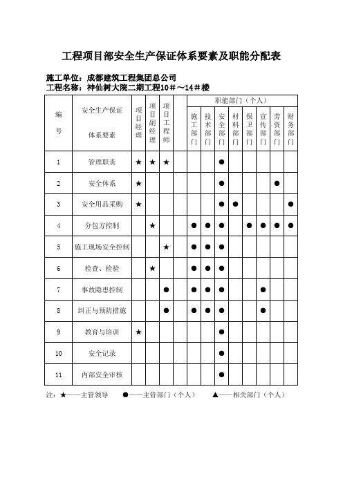 工程项目部安全生产保证体系要素及职能分配表
