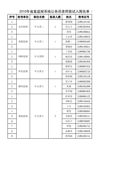 2010省监狱管理局面试入围名单