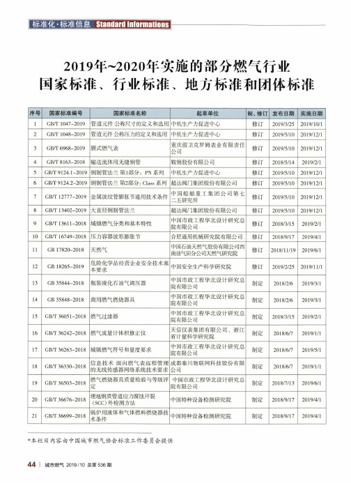 2019年~2020年实施的部分燃气行业国家标准、行业标准、地方标准和团体标准