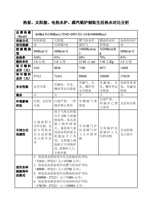 热泵、太阳能、电热水炉、蒸汽锅炉制取生活热水对比分析