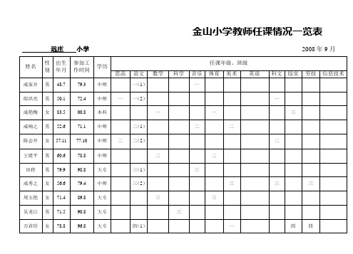 金山小学教师任课情况一览表(远庄08.9)