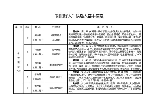 浏阳好人候选人基本信息