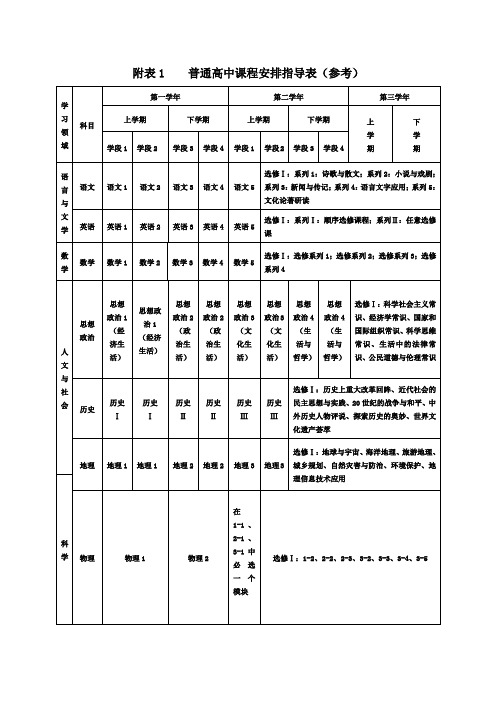 附表1普通高中课程安排指导表(参考)