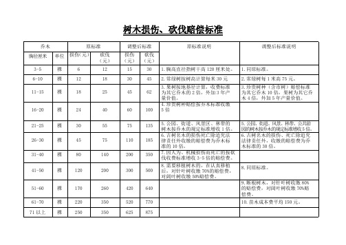 树木损伤、砍伐赔偿标准