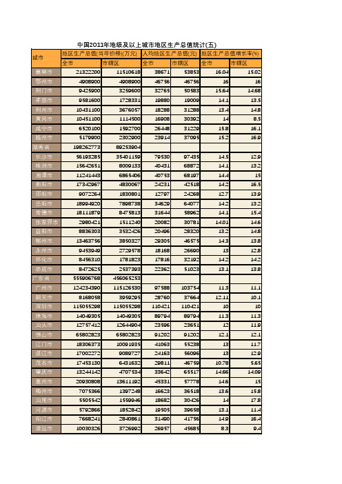 中国2011年地级及以上城市地区生产总值统计(五)