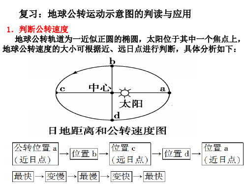 地球公转的地理意义(上课)PPT课件